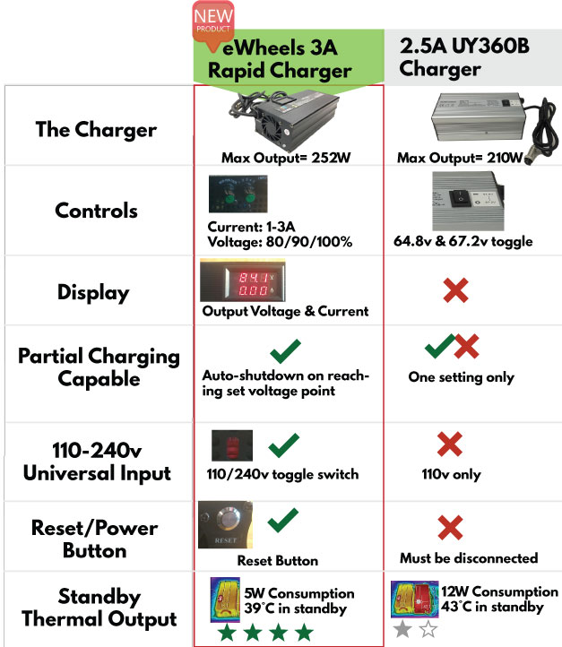 Comparison of the Gen III & Gen IV Electric Unicycle Fast-chargers