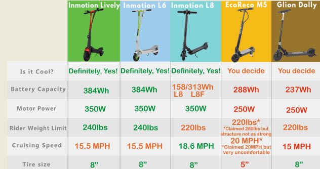 Scooter Battery Size Chart