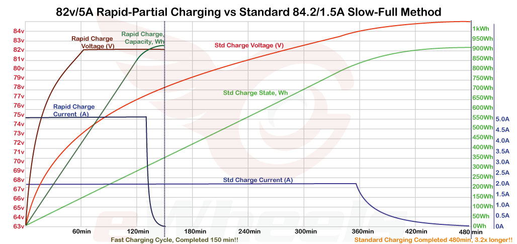 Electric Unicycle Fast Charging vs Standard Charging