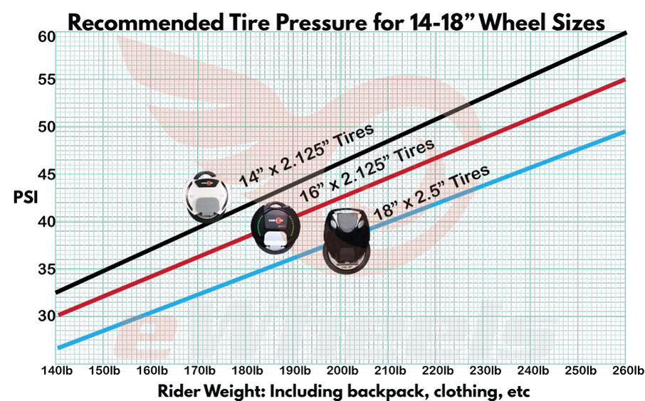 https://www.ewheels.com/wp-content/uploads/2017/11/Recommended-Tire-Pressures.jpg