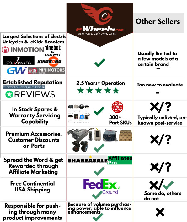 Why Buy from eWheels.com the Top Ten Reasons why we are the best Electric Unicycle Distributor
