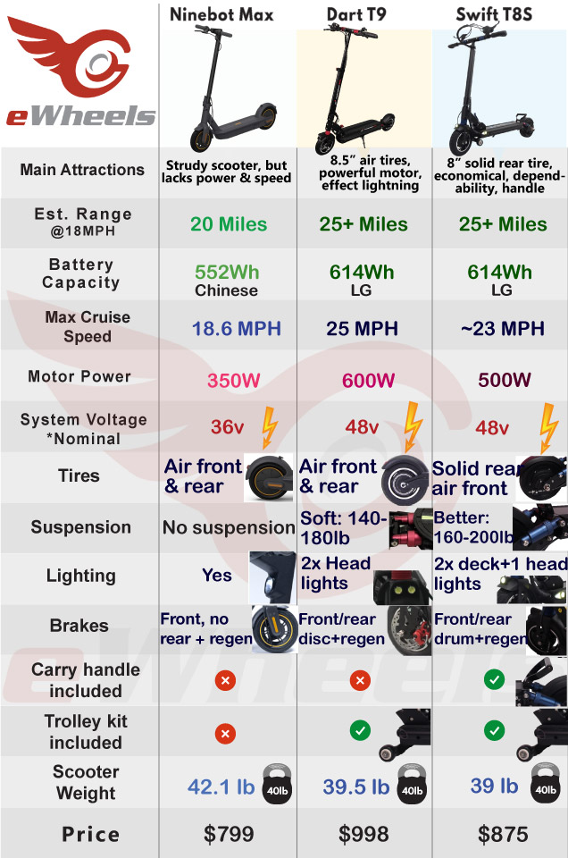 Ninebot Max vs Turbowheel Swift & Dart Scooters Comparison
