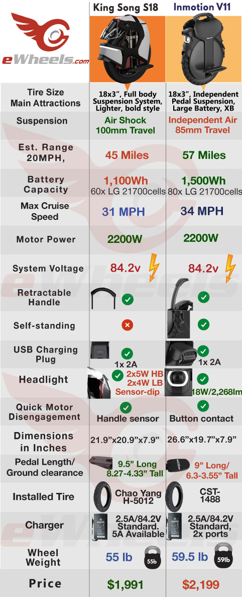 Inmotion V11 vs King Song S18 Electric Unicycle Comparison & Specs