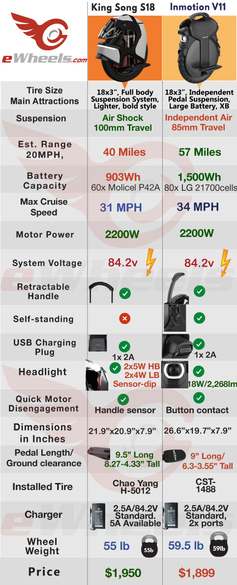 Inmotion V11 vs King Song S18 Electric Unicycle Comparison & Specs