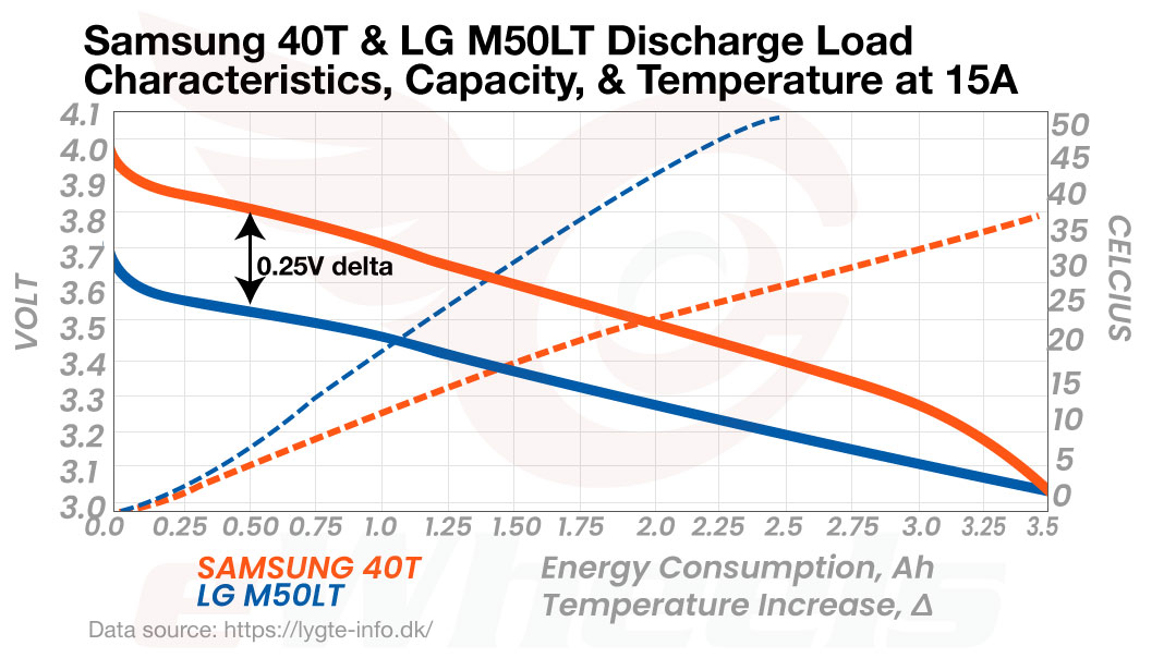 Performance Graphic of LG M50LT vs Samsung 40T High-power cell 