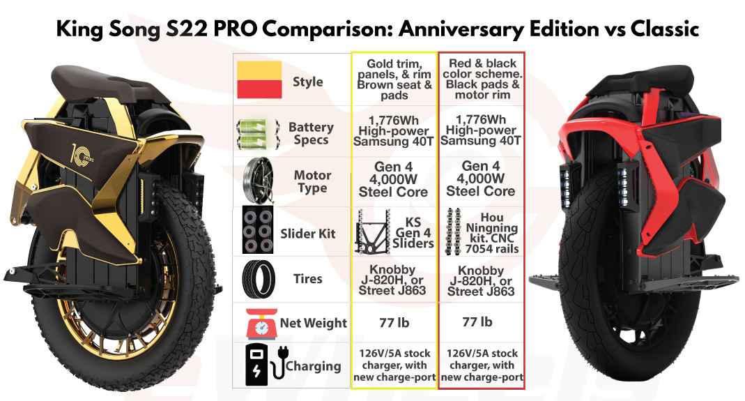 Comparison of the King Song S22 PRO Class Red & black, with the Anniversary Edition Gold Scheme