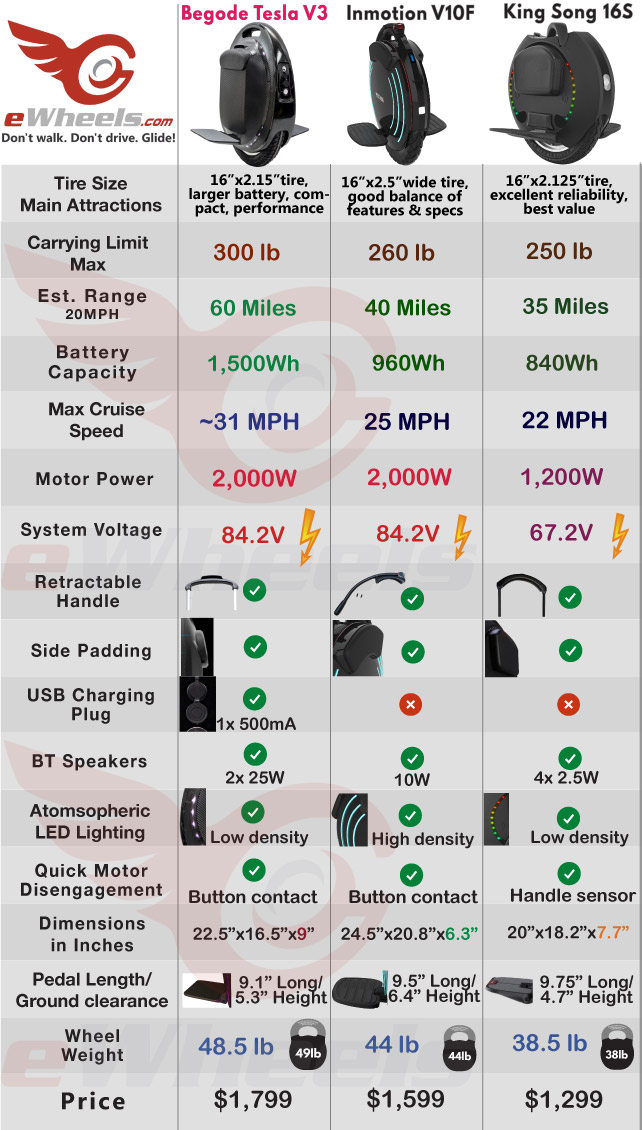 Begode Tesla V3 vs Inmotion V10F vs King Song 16S Comparison Technical Specifications