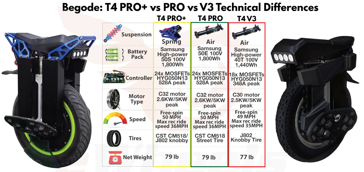 Begode T4 PRO+ vs T4 PRO vs T4 V3 Technical Comparison