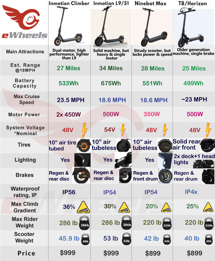 Inmotion Climber vs L9 vs S1 vs Ninebot Max vs Swift T8 Horizon Features & Capabilities Comparison