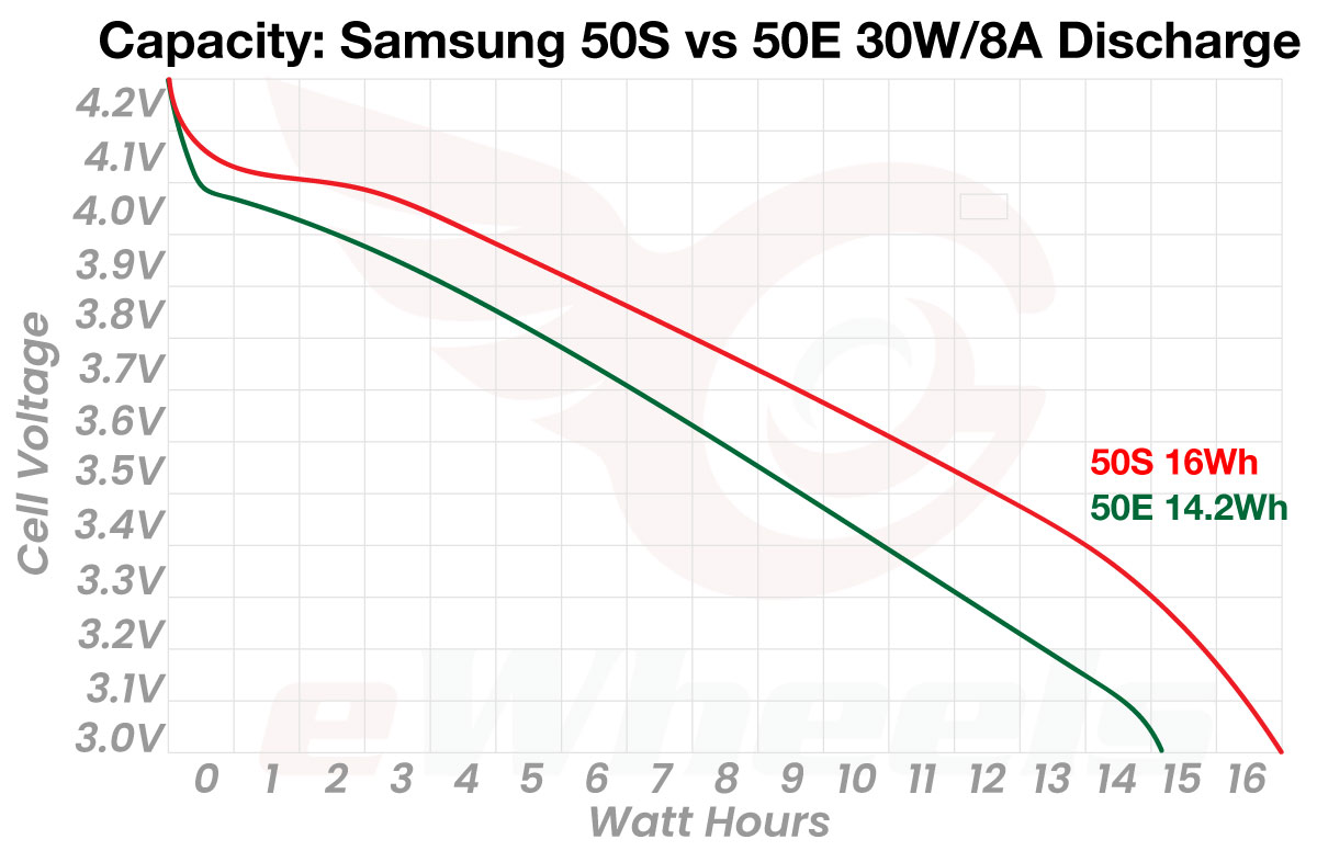 Samsung 50S vs 50E Capacity Wh Energy Under a 10A Sustained Load