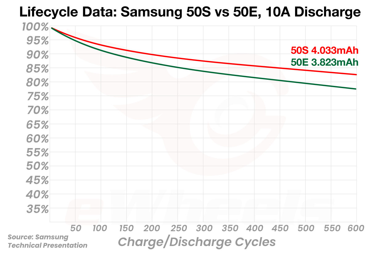 Samsung 50S vs 50E Lifespan Comparison