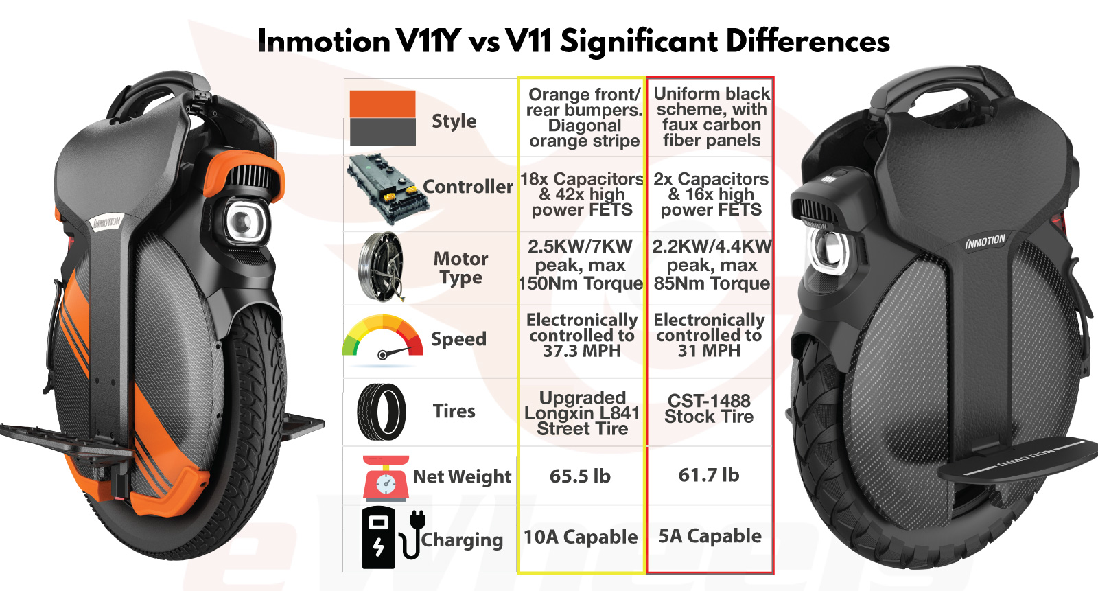 Inmotion V11Y vs V11 Technical Specifications Specs of Significant Differences