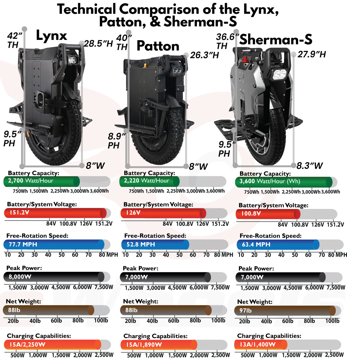 Veteran Sherman Lynx, Patton vs Sherman-S Technical Specification Spec Comparison