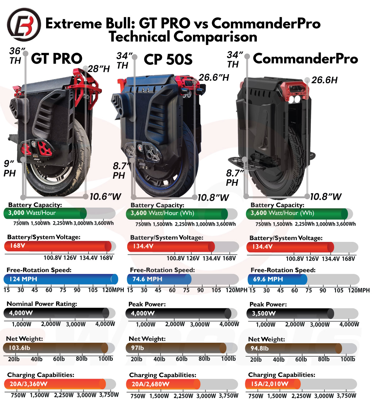 Extreme Bull/Begode: GT Pro 168V Commander Pro 50S Technical Comparison